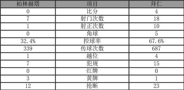  拜仁，连胜领跑德甲积分榜  